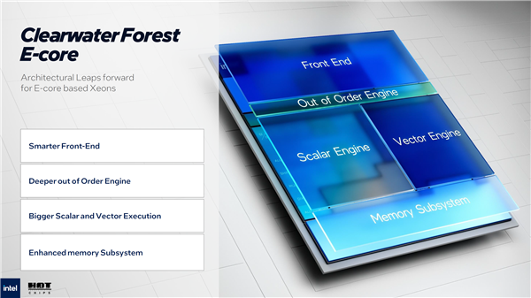 288个小核、576MB三级缓存！Intel下代至强升级18A工艺