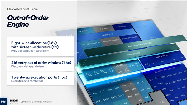 288个小核、576MB三级缓存！Intel下代至强升级18A工艺