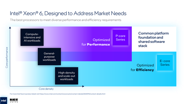 288个小核、576MB三级缓存！Intel下代至强升级18A工艺