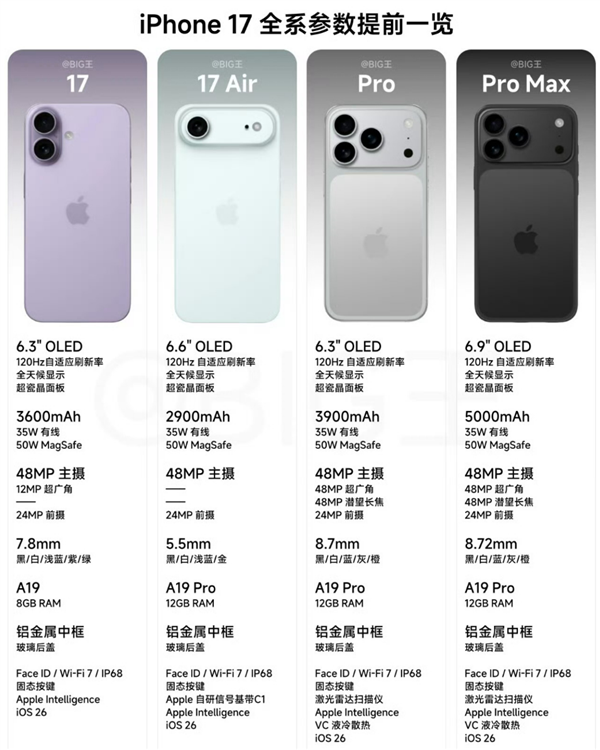 5999元起！iPhone 17系列全系国行价格、配置抢先曝光：你买哪款