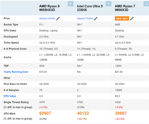 Intel酷睿Ultra 5 235HX首次跑分：单核超锐龙9 9955HX3D！