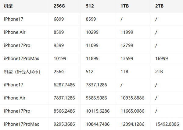 iPhone 17系列国行、港版和台版价格对比：台版最贵