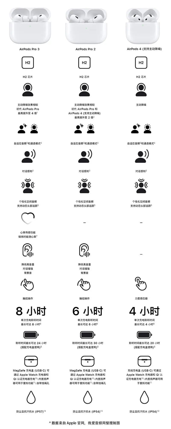 1899升级了什么：一文读懂苹果AirPods Pro 3