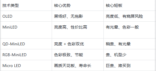 5分钟看懂高端电视！OLED/Mini LED/Micro LED怎么选不踩坑