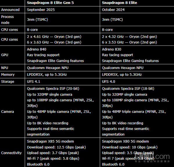 第五代骁龙8至尊版跑分对比上代：安兔兔成绩提升40%