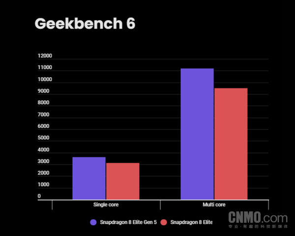 第五代骁龙8至尊版跑分对比上代：安兔兔成绩提升40%