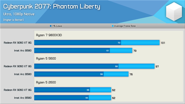 新驱动发力：Intel锐炫B580游戏性能大提升！