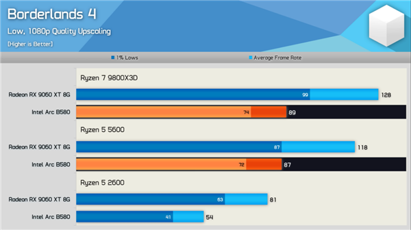 新驱动发力：Intel锐炫B580游戏性能大提升！