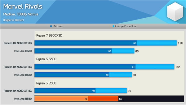 新驱动发力：Intel锐炫B580游戏性能大提升！