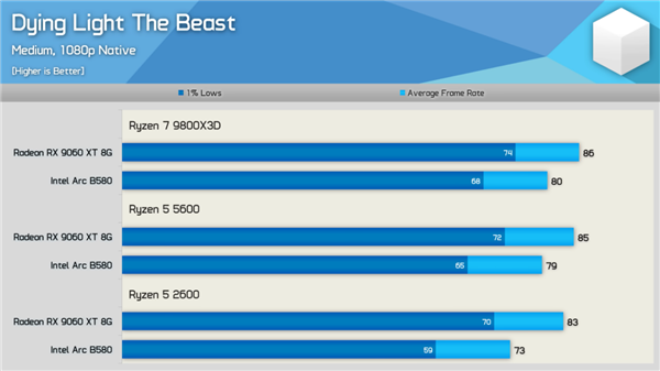 新驱动发力：Intel锐炫B580游戏性能大提升！