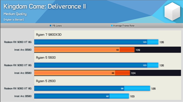 新驱动发力：Intel锐炫B580游戏性能大提升！