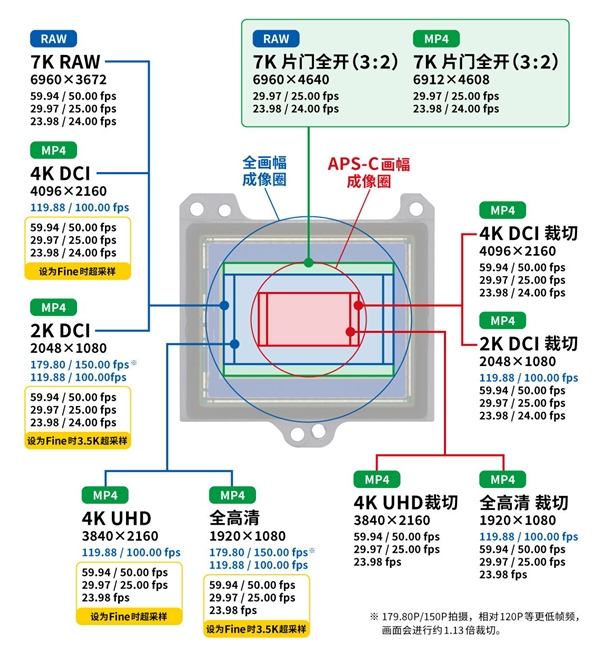 佳能全画幅专微EOS R6 Mark III发布：3250万像素 支持内录7K/60P RAW