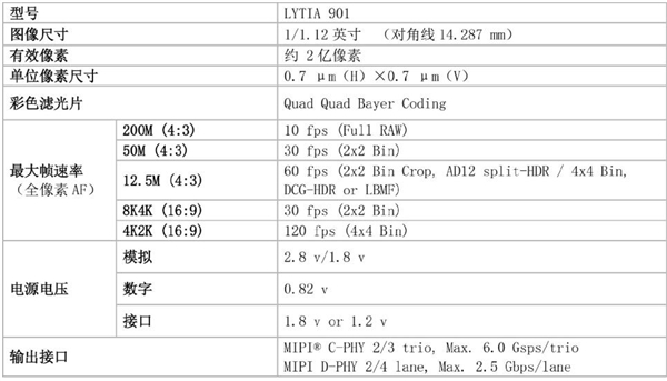 索尼2亿像素传感器LYTIA 901发布：1/1.12英寸大底 动态范围超100dB