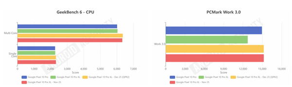 安卓16底层优化太猛 谷歌亲儿子Pixel 10手机性能大涨20%
