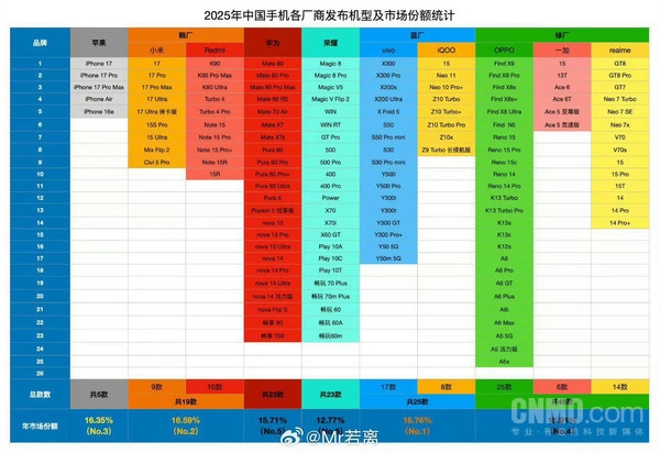 2025手机市场盘点：<a href='http://www.oppo.com/cn/' target='_blank'><u>OPPO</u></a>发布机型最多 vivo份额第一