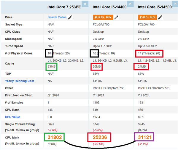 纯大核太猛！Intel 10核心Bartlett Lake跑分首秀：比14核i5-14500还强