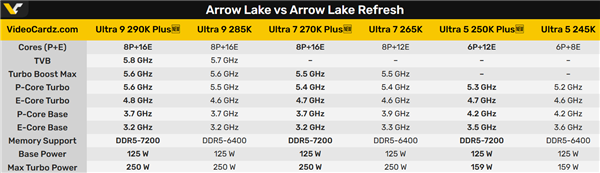 官方确认：酷睿Ultra 200K Plus升级版近在眼前