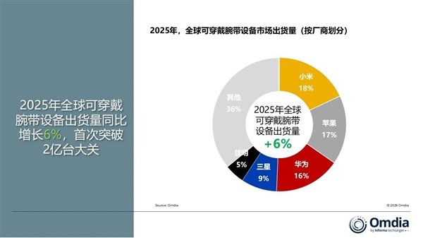 小米重回巅峰：时隔4年重夺可穿戴市场冠军