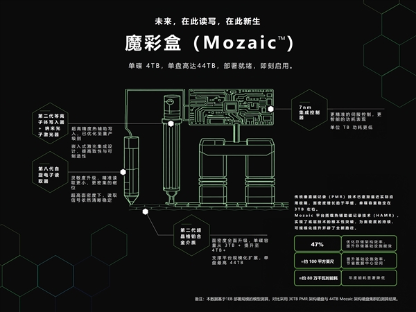 希捷发货史上最大44TB HAMR硬盘：单碟容量高达4.4TB