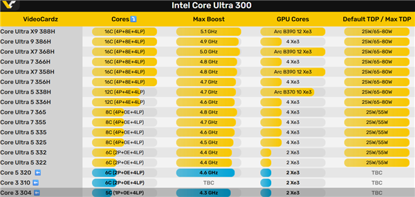 奇特5核心！Intel Wildcat Lake入门酷睿3 304首次跑分