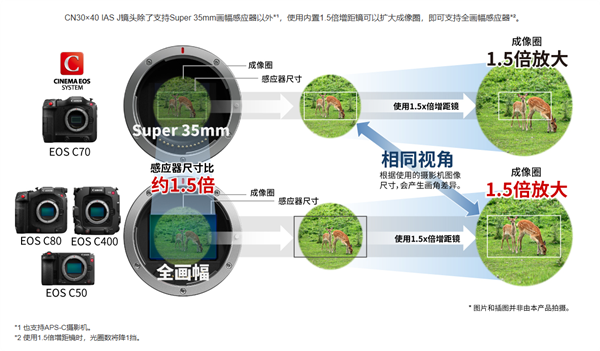 佳能发布40厘米巨无霸镜头：1200mm超长焦距：升级30倍变焦