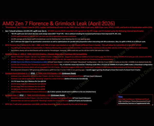 单颗288核！AMD Zen 7规格泄露：旗舰2028年底登场