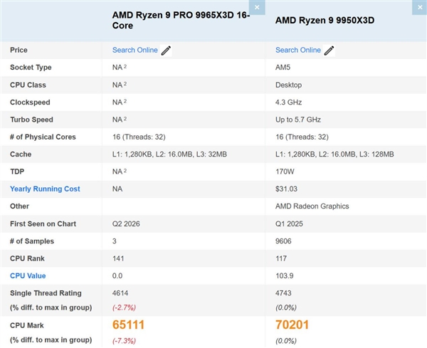 PRO产品线终于上16核 还用上了X3D！AMD未发布新CPU现身跑分