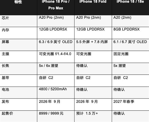 iPhone 18系列关键信息汇总：<a href='https://www.apple.com/cn/' target='_blank'><u>苹果</u></a>这次赌上了一切