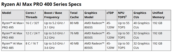 AMD发布锐龙AI Max PRO 400系列：160GB共享显存、能跑3000亿参数大模型