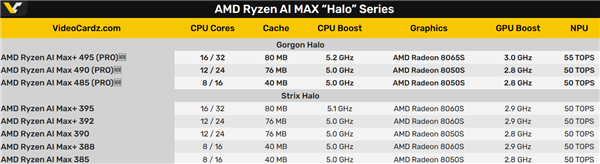 AMD发布锐龙AI Max PRO 400系列：160GB共享显存、能跑3000亿参数大模型
