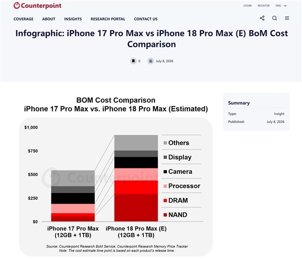 iPhone 18 Pro Max硬件成本飙升：<a href='https://www.apple.com/cn/' target='_blank'><u>苹果</u></a>无力独自消化