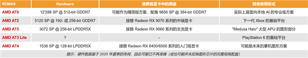 AMD下代RDNA5显卡大砍Infinity缓存 满血版核心没游戏卡的份